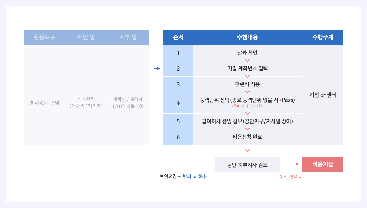 OJT 훈련비 전산처리 프로세스