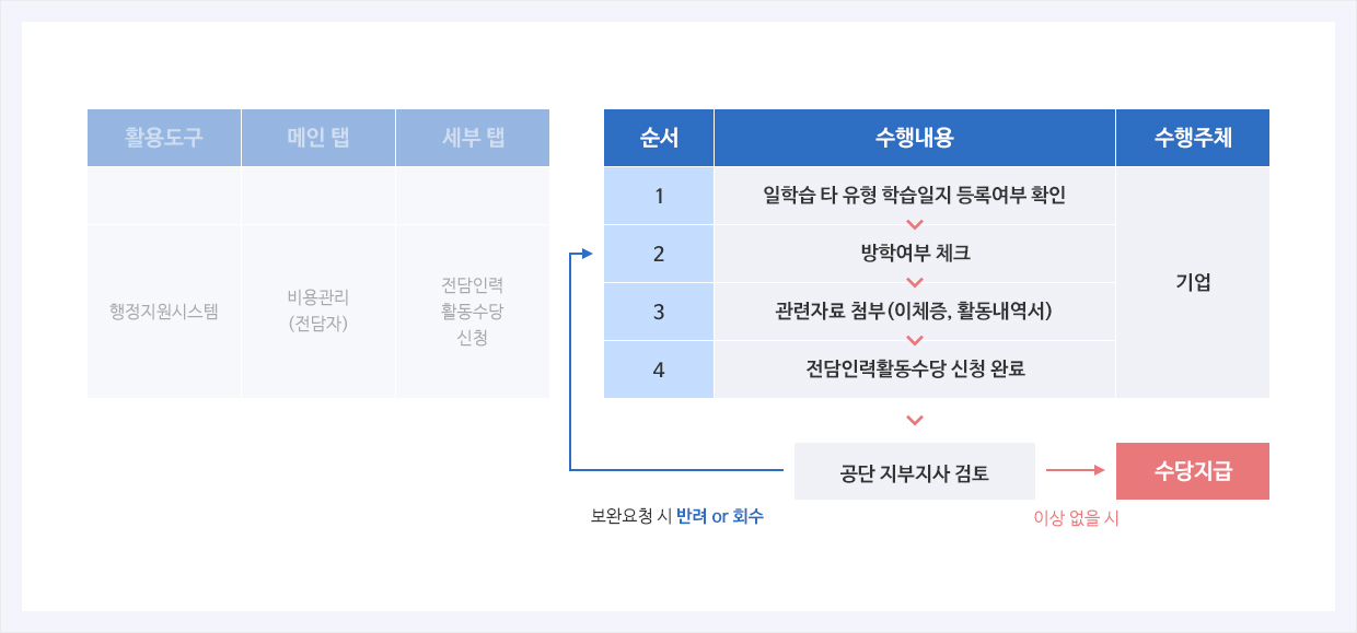 기업현장교사 및 HRD담당자 수당 전산처리 프로세스