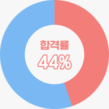 합격률 44%