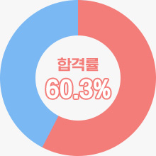 합격률 60.3%