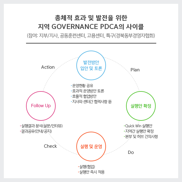 지역Governance운영