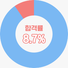 합격률 8.7%%