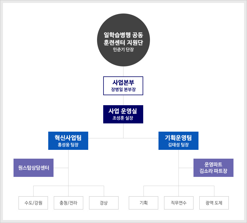 지원단 조직도