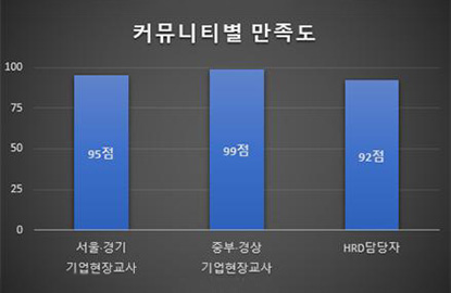 바이오캠퍼스 커뮤니티별 만족도