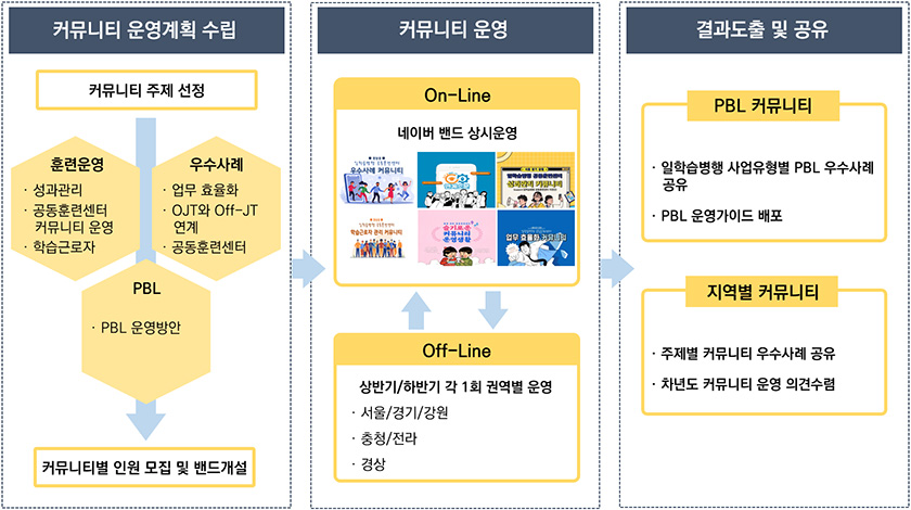 지원단 커뮤니티 추진방향