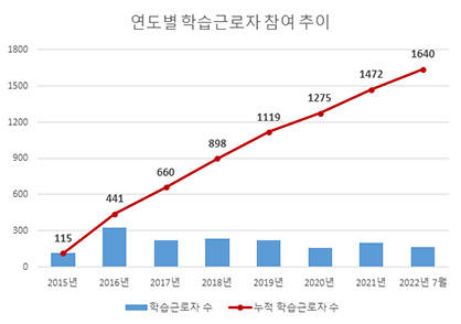 연도별 학습근로자 참여 추이