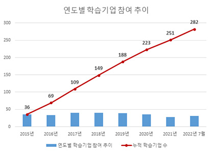 연도별 학습기업 참여 추이