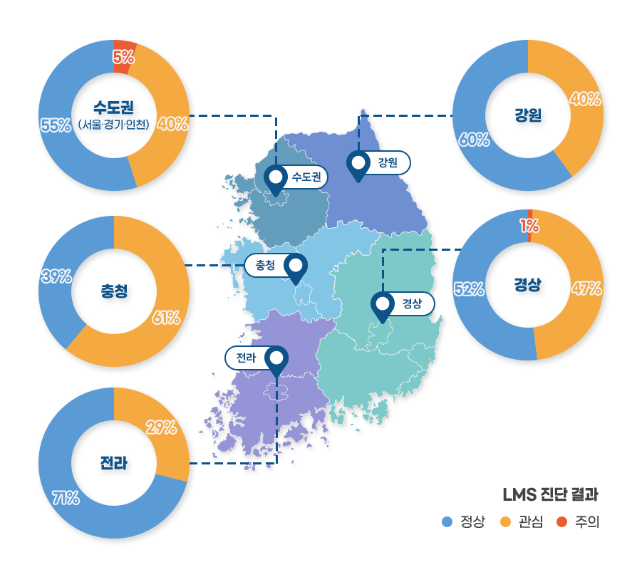 권역별 LMS 진단결과
