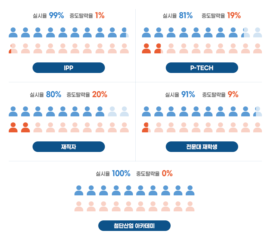 사업 유형별 중도탈락 현황
