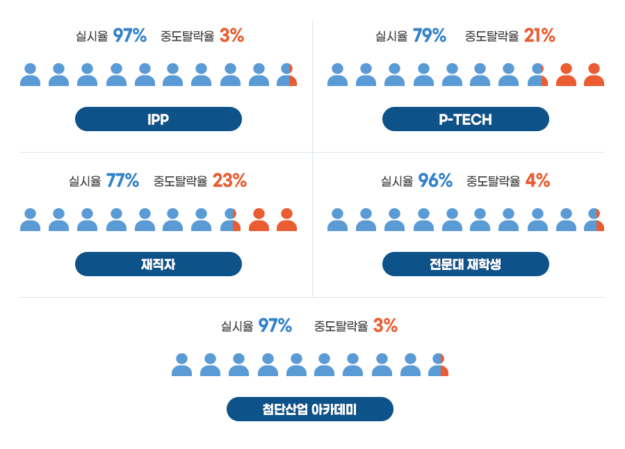 사업 유형별 중도탈락 현황