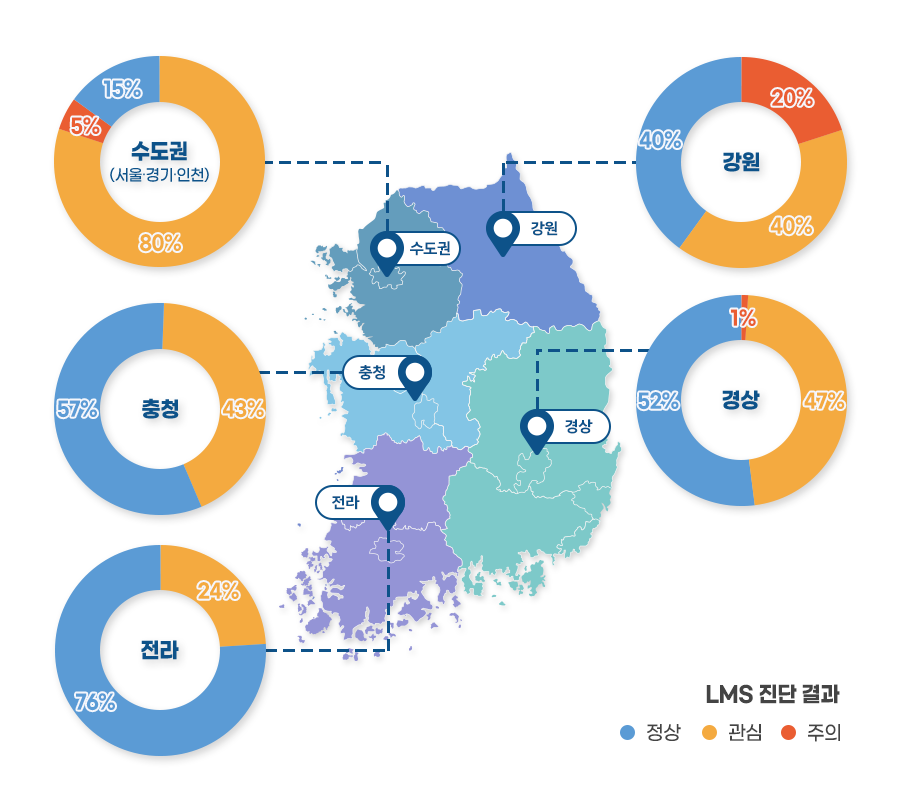 권역별 LMS 진단결과