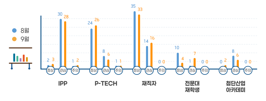 사업 유형별 LMS 진단결과