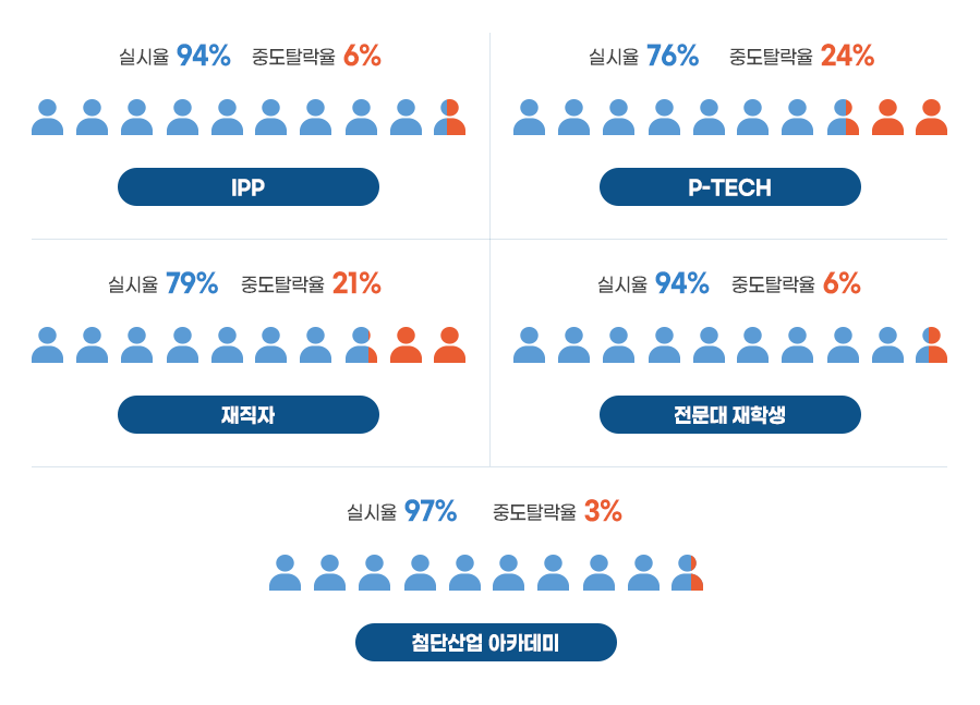 사업 유형별 중도탈락 현황