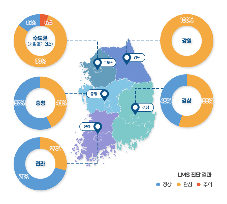 권역별 LMS 진단결과