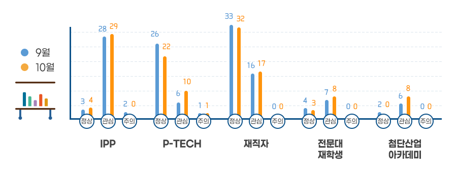 사업 유형별 LMS 진단결과