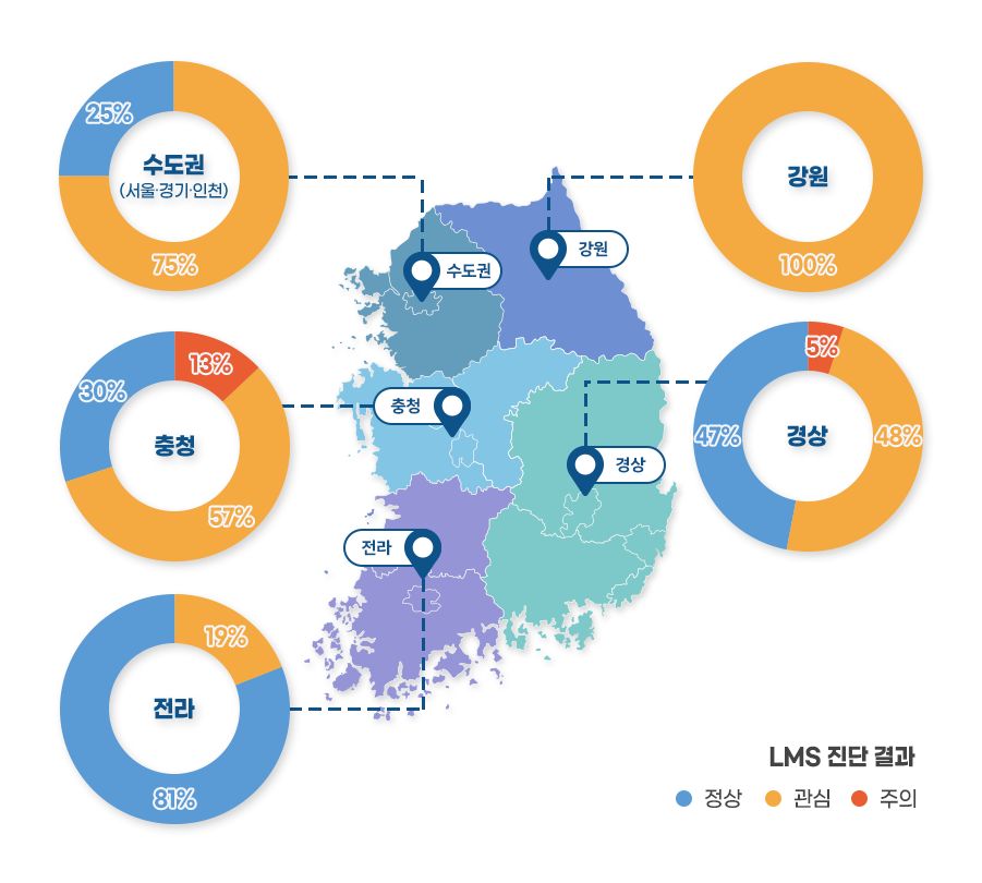 권역별 LMS 진단결과