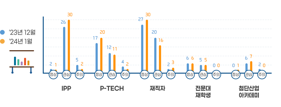 사업 유형별 LMS 진단결과