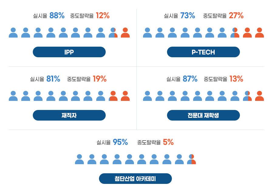 사업 유형별 중도탈락 현황