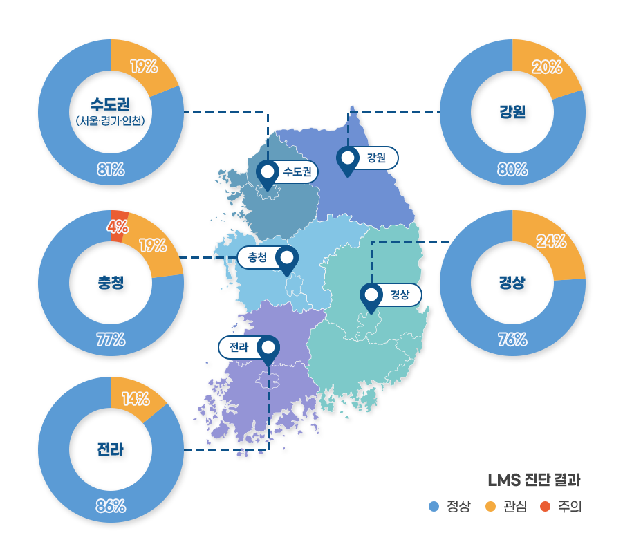 권역별 LMS 진단결과