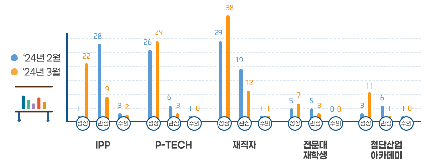 사업 유형별 LMS 진단결과