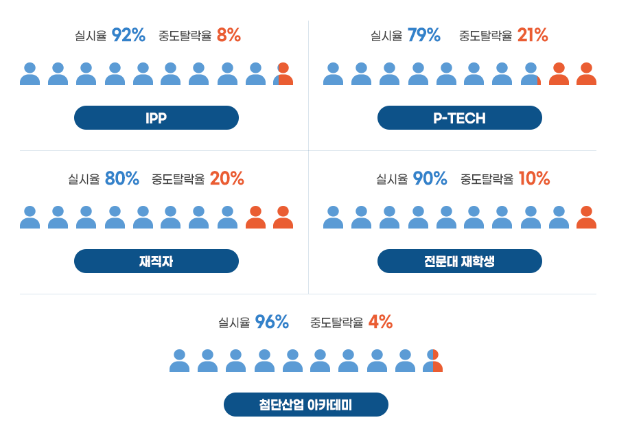 사업 유형별 중도탈락 현황