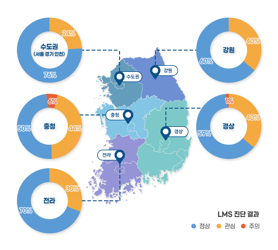 권역별 LMS 진단결과