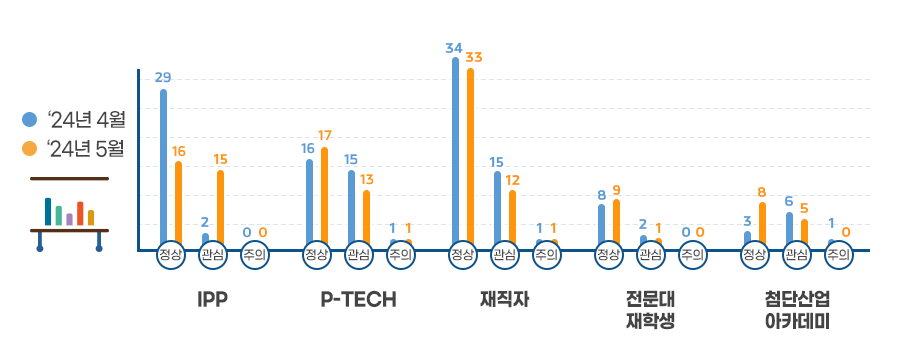 사업 유형별 LMS 진단결과