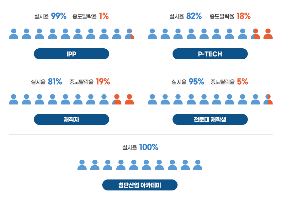 사업 유형별 중도탈락 현황