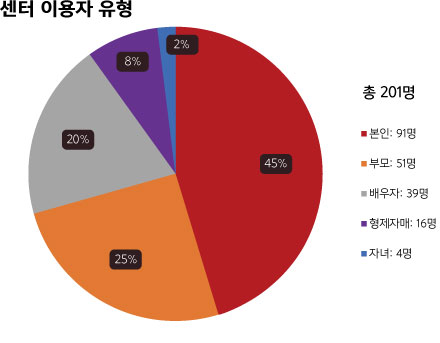 센터 이용자 유형