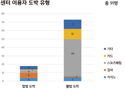센터 이용자 도박 유형