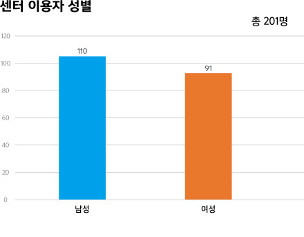 센터 이용자 성별