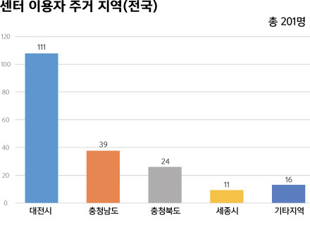 센터 이용자 주거 지역(전국)