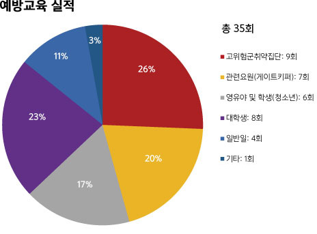 예방교육 실적