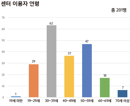 센터 이용자 연령