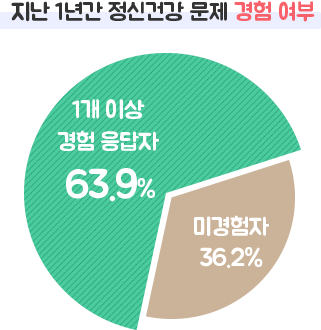 지난 1년간 정신건강 문제 경험 여부