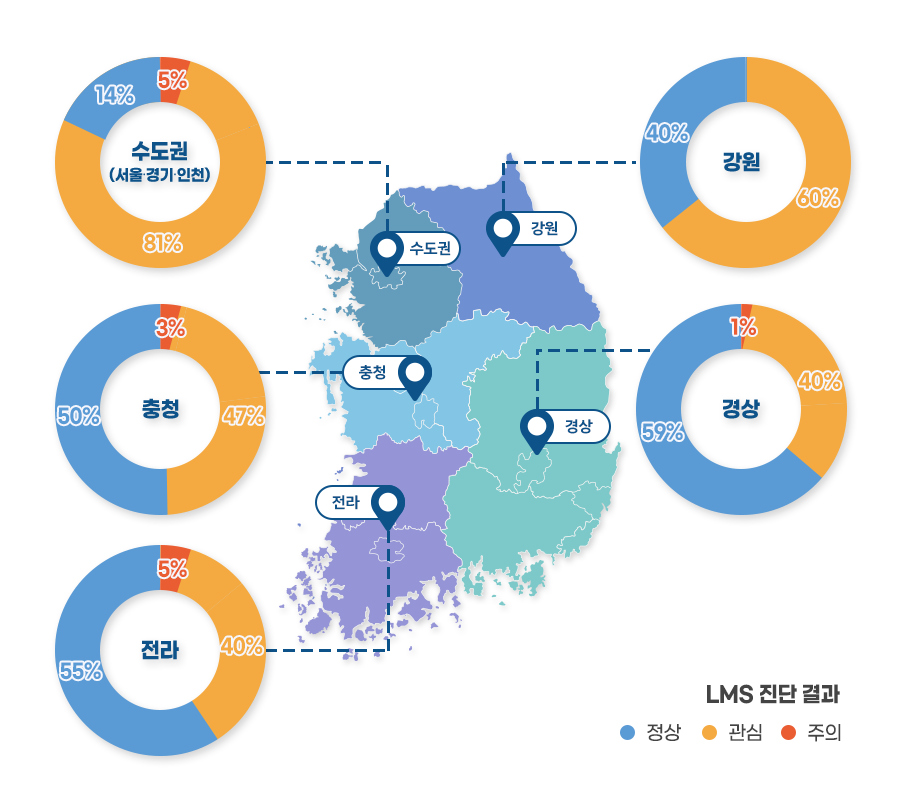 권역별 LMS 진단결과