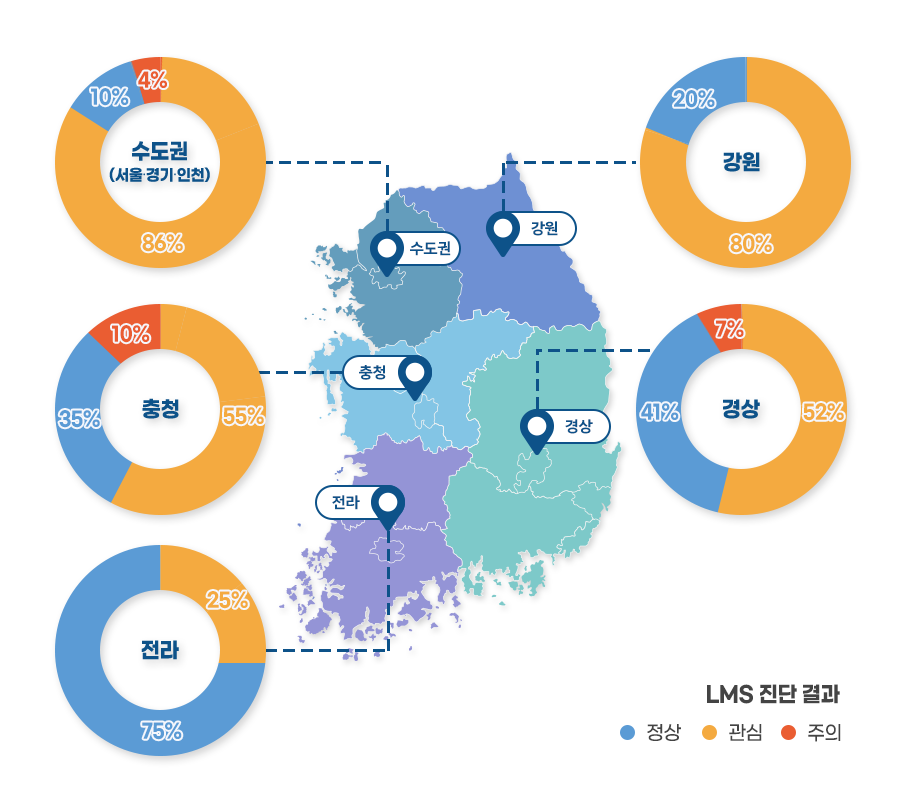 권역별 LMS 진단결과