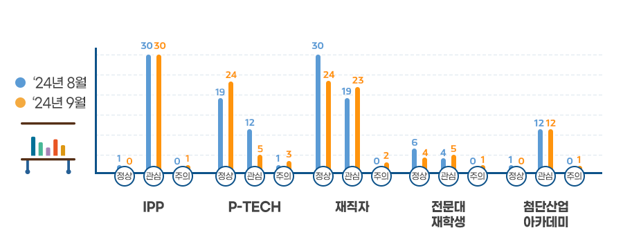 사업 유형별 LMS 진단결과