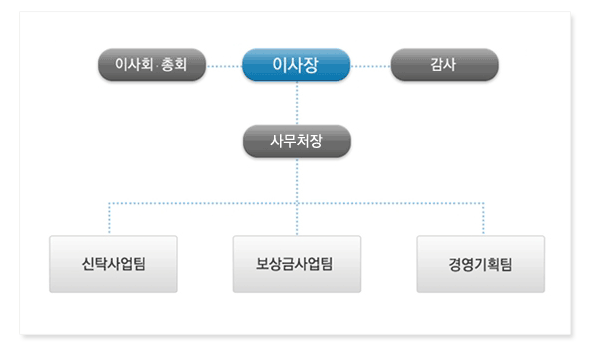 조직도