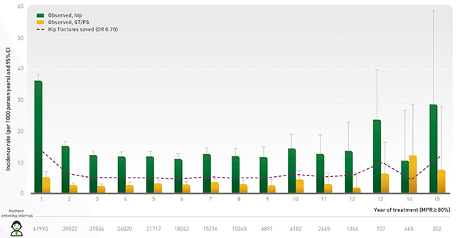 (포사맥스 복약순응도(Medication Possession Ratio, MPR) 80% 이상 환자 대상 1,000인년 당 고관절 골절 및 전자하 및 간부 대퇴골절 발생률 (95% CI) 분석결과1)