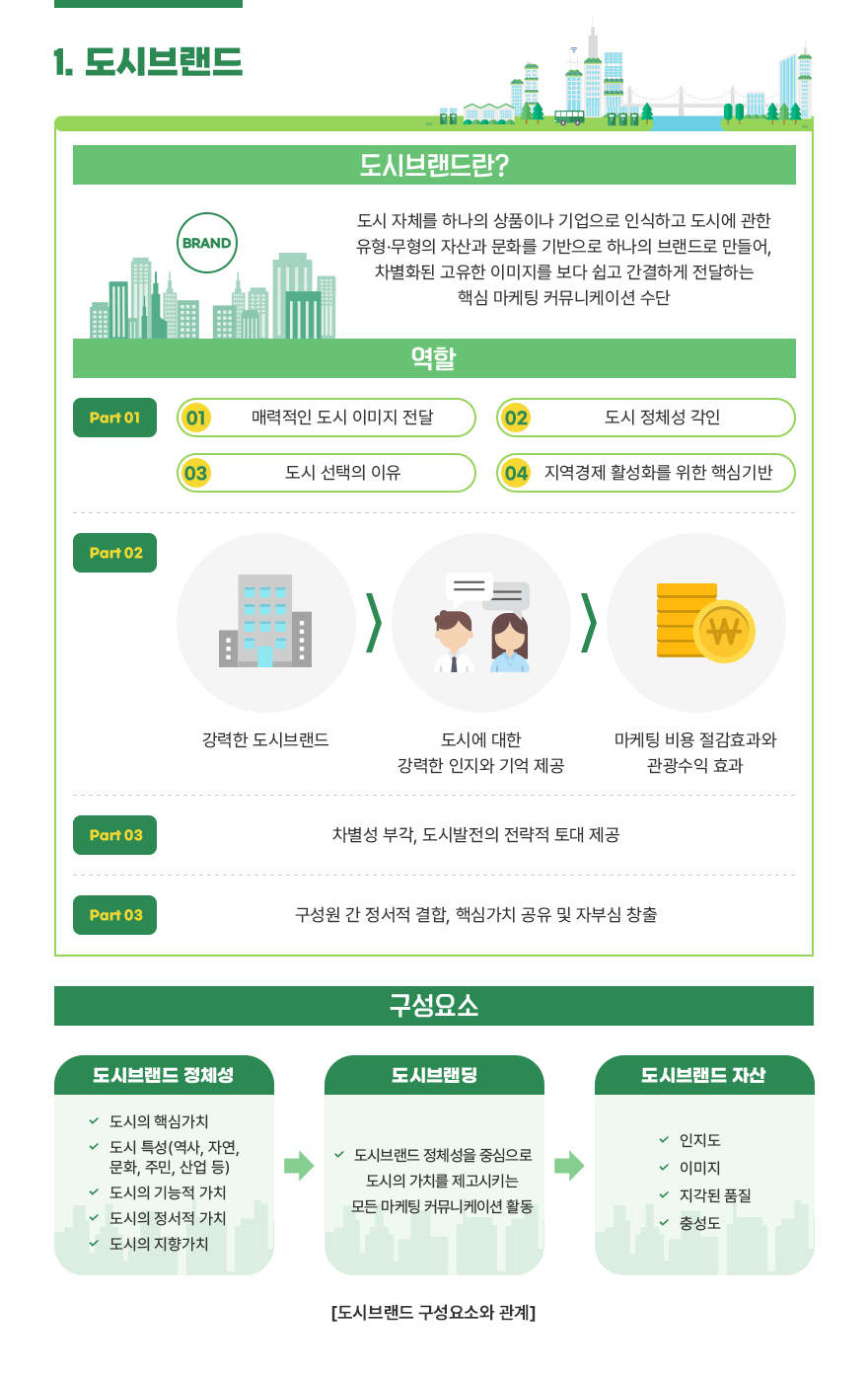 [도시브랜드] 1.도시브랜드 | 도시브랜드란? 도시 자체를 하나의 상품이나 기업으로 인식하고 도시에 관한 유형·무형의 자산과 문화를 기반으로 하나의 브랜드로 만들어, 차별화된 고유한 이미지를 보다 쉽고 간결하게 전달하는 핵심 마케팅 커뮤니케이션 수단 | 역할 -매력적인 도시 이미지 전달, 도시 정체성 각인, 도시 선택의 이유, 지역경제 활성화를 위한 핵심기반 -강력한 도시브랜드 도시에 대한 강력한 인지와 기억 제공 마케팅 비용 절감효과와 관광수익 효과 -차별성 부각, 도시발전의 전략적 토대 제공 -구성원 간 정서적 결합, 책심가치 공유 및 자부심 창출 | 구성요소 -도시브랜드 정체성:도시의 핵심가치 / 도시 특성(역사,자연,문화,주민,산업 등) / 도시의 기능적 가치 / 도시의 정서적 가치 / 도시의 지향가치 -도시브랜딩:도시브랜드 정체성을 중심으로 도시의 가치를 제고시키는 모든 마케팅 커뮤니케이션 활동 -도시브랜드 자산: 인지도/이미지/지각된 품질/충성도 [도시브랜드 구성요소와 관계]