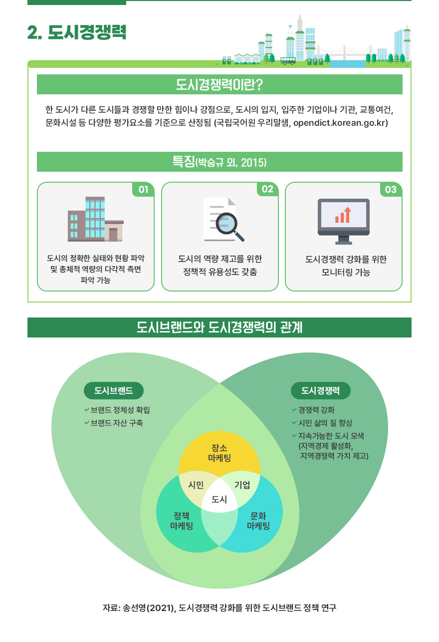 [도시경쟁력] 2.도시경쟁력 | 한 도시가 다른 도시들과 경쟁할 만한 힘이나 강점으로, 도시의 입지, 입주한 기업이나 기관, 교통여건, 문화시설 등 다양한 평가요소를 기준으로 산정됨(국립국어원 우리말샘, opendict.korean.go.kr) | 특징 (박승규 외, 2015) -도시의 정확한 실태와 현황 파악 및 총체적 역량의 다각적 측면 파악 가능 -도시의 역량 제고를 위한 정책적 유용성도 갖춤 -도시경쟁력 강화를 위한 모니터링 가능 | 도시브랜드와 도시경쟁력의 관계 -도시브랜드: 브랜드 정체성 확립,브랜드 자산 구축 -도시경쟁력:경쟁력 강화,시민 삶의 질 향상,지속가능한 도시 모색(지역경제 활성화, 지역경쟁력 가치 제고) -문화 마케팅(도시,기업) / 정책 마케팅(시민,도시) / 장소 마케팅(시민,도시,기업) [자료: 송선영(2021), 도시경쟁력 강화를 위한 도시브랜드 정책 연구]