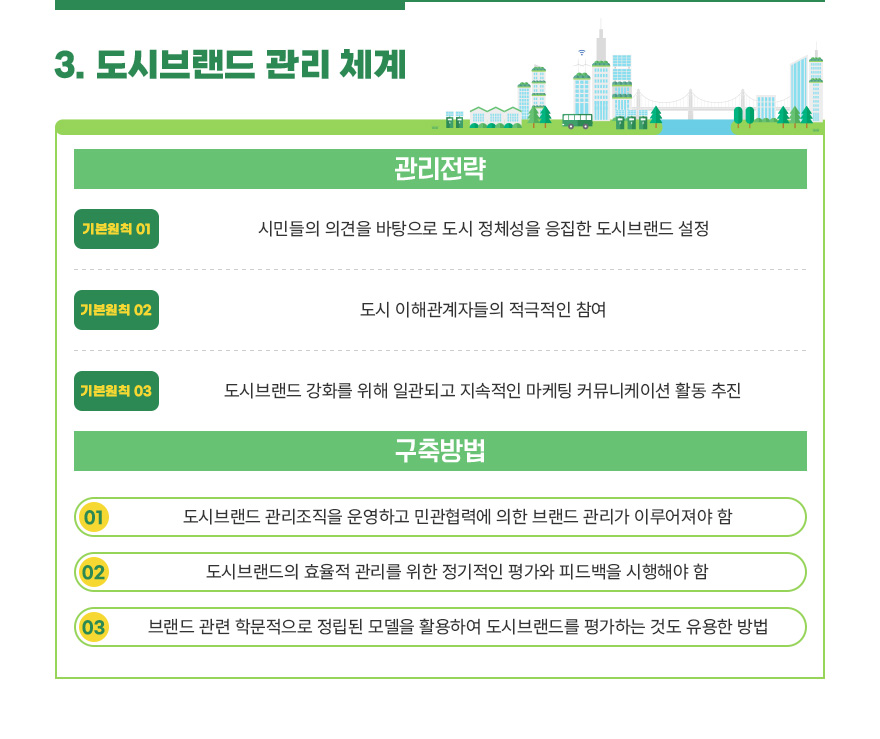 [도시브랜드 관리체계] 3.도시브랜드 관리체계 | 관리전략 기본원칙 :  시민들의 의견을 바탕으로 도시 정체성을 응집한 도시브랜드 설정 / 도시 이해관계자들의 적극적인 참여 / 도시브랜드 강화를 위해 일관되고 지속적인 마케팅 커뮤니케이션 활동 추진 | 구축방법 : 도시브랜드 관리조직을 운영하고 민관협력에 의한 브랜드 관리가 이루어져야 함 / 도시브랜드의 효율적 관리를 위한 정기적인 평가와 피드백을 시행해야 함 / 브랜드 관련 학문적으로 정립된 모델을 활용하여 도시브랜드를 평가하는 것도 유용한 방법