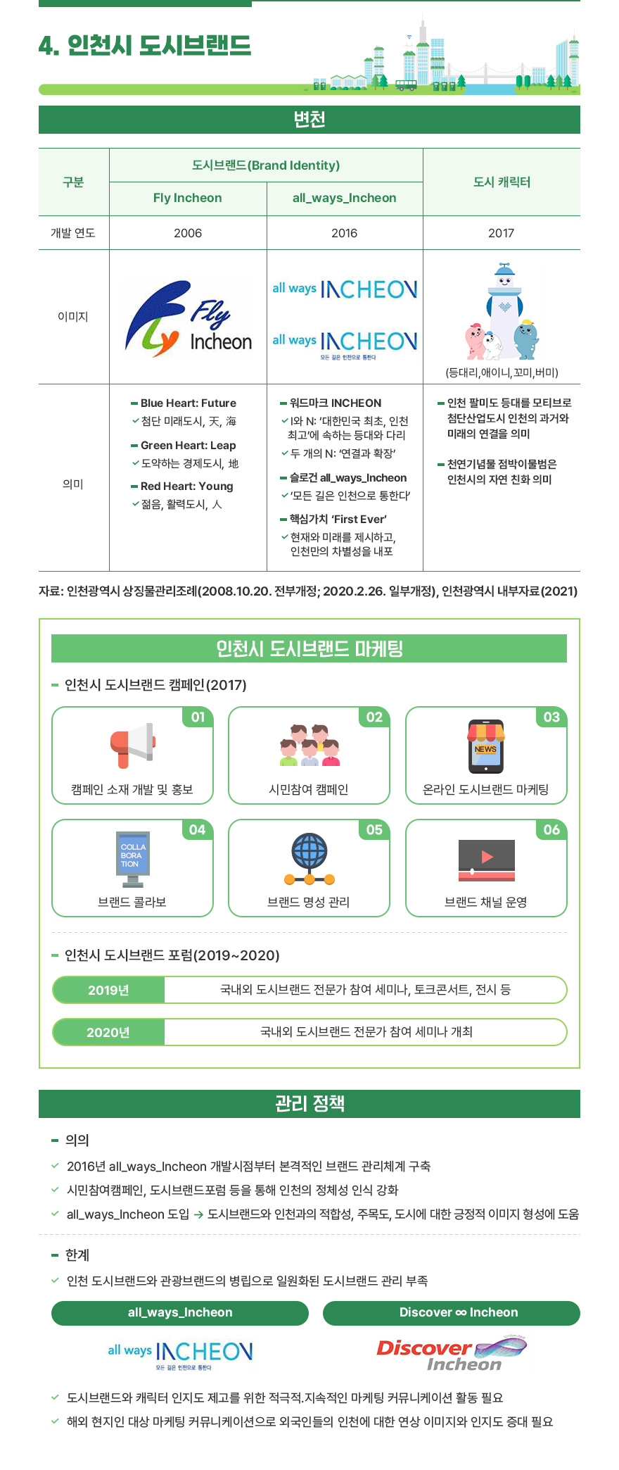[인천시 도시브랜드] 4.인천시 도시브랜드 | 변천 [2006] -도시브랜드: Fly Incheon -의미: Blue Heart: Future 첨단 미래도시, 天, 海 / Green Heart: Leap 도약하는 경제도시, 地 / Red Heart: Young 젊음, 활력도시, 人 | [2016] -도시브랜드: all_ways_Incheon - 의미: 워드마크 INCHEON I와 N: ‘대한민국 최초, 인천 최고’에 속하는 등대와 다리, 두 개의 N: '연결과 확장' / 슬로건 all_ways_Incheon ’모든 길은 인천으로 통한다’  / 핵심가치 ‘First Ever’ 현재와 미래를 제시하고, 인천만의 차별성을 내포 | [2017] 도시캐릭터: 등대리, 애이니, 꼬미, 버미 -의미: 인천 팔미도 등대를 모티브로 첨단산업도시 인천의 과거와 미래의 연결을 의미 / 천연기념물 점박이물범은 인천시의 자연 친화 의미 [자료: 인천광역시 상징물관리조례(2008.10.20. 전부개정; 2020.2.26. 일부개정), 인천광역시 내부자료(2021)] | [인천시 도시브랜드 캠페인(2017)]  캠페인 소재 개발 및 홍보 / 시민참여 캠페인 / 온라인 도시브랜드 마케팅 / 브랜드 콜라보 / 브랜드 명성 관리 / 브랜드 채널 운영 | [인천시 도시브랜드 포럼(2019~2020)]  2019년 : 국내외 도시브랜드 전문가 참여 세미나, 토크콘서트, 전시 등 / 2020년 : 국내외 도시브랜드 전문가 참여 세미나 개최 | [관리 정책] -의의: 2016년 all_ways_Incheon 개발시점부터 본격적인 브랜드 관리체계 구축 / 시민참여캠페인, 도시브랜드포럼 등을 통해 인천의 정체성 인식 강화 / all_ways_Incheon 도입 → 도시브랜드와 인천과의 적합성, 주목도, 도시에 대한 긍정적 이미지 형성에 도움 -한계: 인천 도시브랜드와 관광브랜드의 병립으로 일원화된 도시브랜드 관리 부족 (all_ways_Incheon과 Discover∞Incheon) / 도시브랜드와 캐릭터 인지도 제고를 위한 적극적․지속적인 마케팅 커뮤니케이션 활동 필요 / 해외 현지인 대상 마케팅 커뮤니케이션으로 외국인들의 인천에 대한 연상 이미지와 인지도 증대 필요