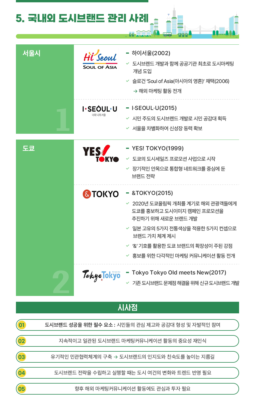 [국내외 도시브랜드 관리 사례] 5.국내외 도시브랜드 관리 사례 | [서울시] -하이서울(2002) : 도시브랜드 개발과 함께 공공기관 최초로 도시마케팅 개념 도입 / 서브슬로건‘Soul of Asia(아시아의 영혼)’채택(2006) → 해외 마케팅 활동 전개 -I․SEOUL․U(2015) : 시민 주도의 도시브랜드 개발로 시민 공감대 획득 / 서울을 차별화하여 신성장 동력 확보 | [도쿄] - YES! TOKYO(1999) : 도쿄의 도시세일즈 프로모션 사업으로 시작 / 장기적인 안목으로 통합형 네트워크를 중신에 둔 브랜드 전략- &TOKYO(2015) : 2020년 도쿄올림픽 개최를 계기로 해외 관광객들에게 도쿄를 홍보하고 도시이미지 캠페인 프로모션을 추진하기 위해 새로운 브랜드 개발 / 일본 고유의 5가지 전통색상을 적용한 5가지 컨셉으로 브랜드 가치 체계 제시 / ‘&’기호를 활용한 도쿄 브랜드의 확장성이 주된 강점 / 홍보를 위한 다각적인 마케팅 커뮤니케이션 활동 전개- Tokyo Tokyo Old meets New(2017) : 기존 도시브랜드 문제점 해결을 위해 신규 도시브랜드 개발 | [시사점] -도시브랜드 성공을 위한 필수 요소: 시민들의 관심 제고와 공감대 형성 및 자발적인 참여 -지속적이고 일관된 도시브랜드 마케팅커뮤니케이션 활동의 중요성 재인식 -유기적인 민관협력체계의 구축 도시브랜드의 인지도와 친숙도를 높이는 지름길 -도시브랜드 전략을 수립하고 실행할 때는 도시 여건의 변화와 트렌드를 반영 필요 -향후 해외 마케팅커뮤니케이션 활동에도 관심과 투자 필요