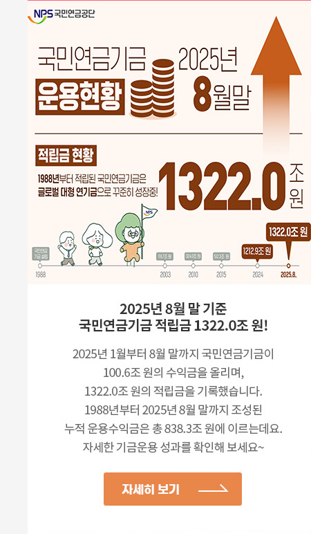 2025년 8월 말 기준 
                                            국민연금기금 적립금 1322.0조 원!
                                            2025년 1월부터 8월 말까지 국민연금기금이 100.6조 원의 수익금을 올리며,
                                            1322.0조 원의 적립금을 기록했습니다.
                                            1988년부터 2025년 8월 말까지 조성된 누적 운용수익금은 총 838.3조 원에 이르는데요. 
                                            자세한 기금운용 성과를 확인해 보세요~
                                            