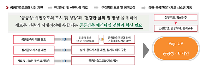 공공건축 고도화 추진 내용
