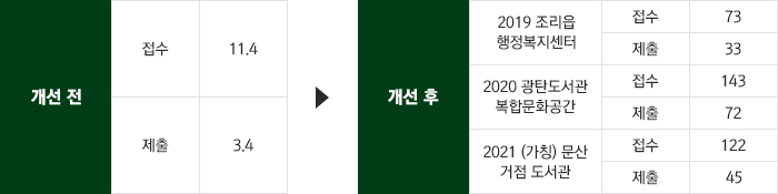 설계공모 시스템 개선 후 공모 접수 변화