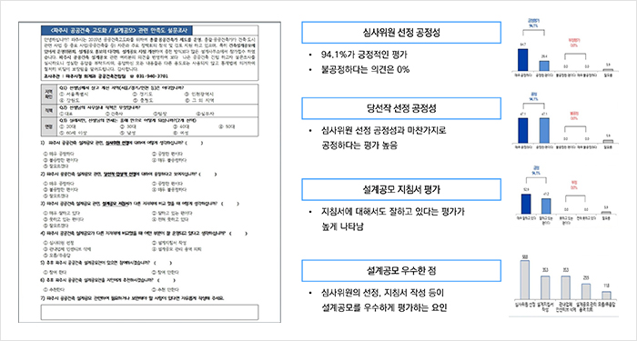 설계공모 참여자 만족도 조사 결과