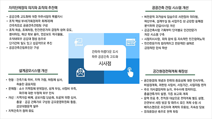 공공건축 고도화 전·후 변화